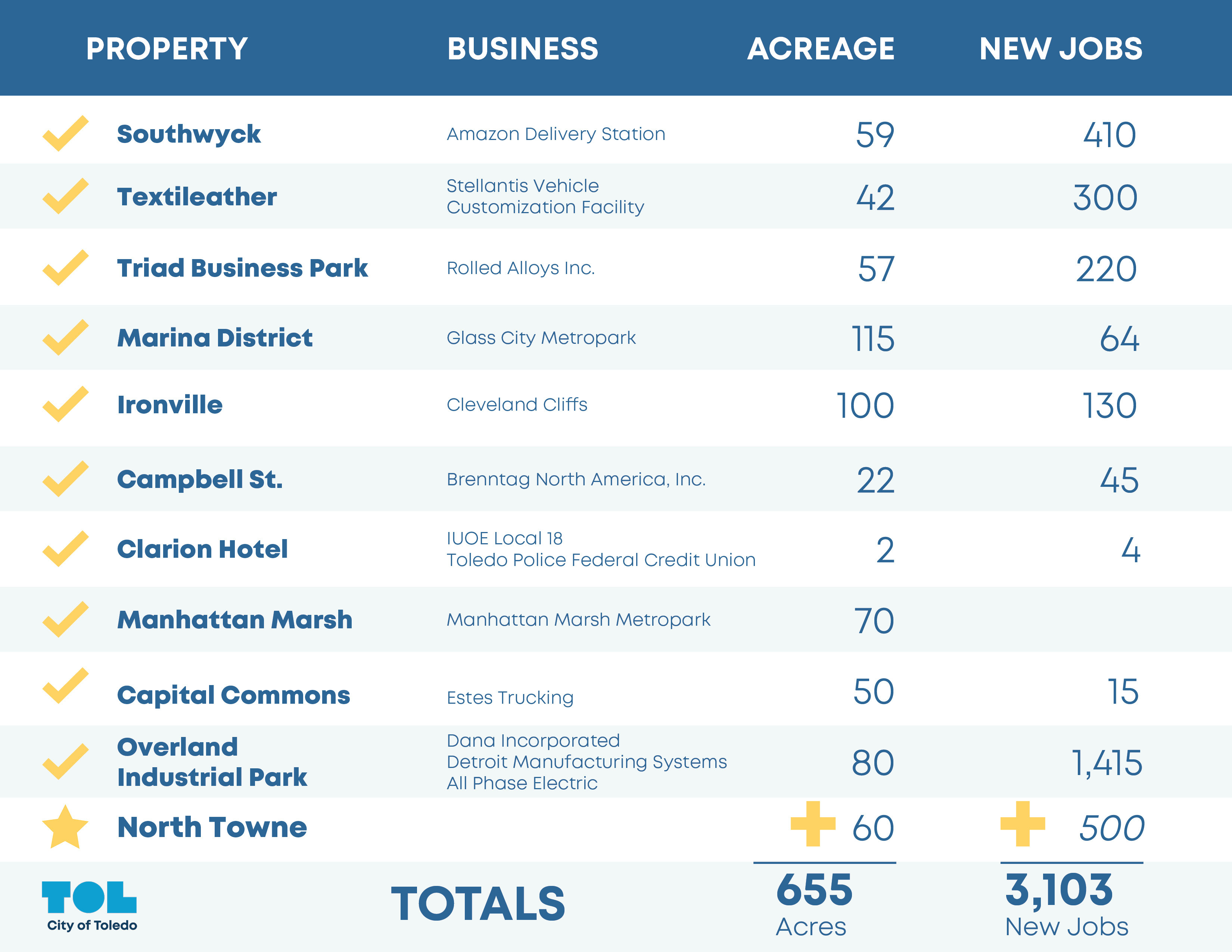 Economic Development Success